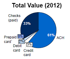 Total value of payments by type 2012