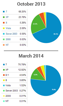 Windows XP usage Oct 2013 versus March 2014