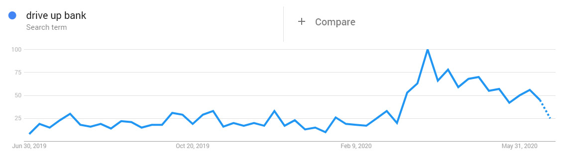 Drive up bank COVID search trend