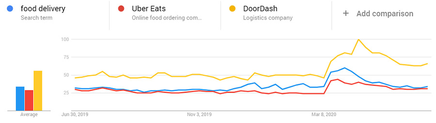 food delivery COVID search trends