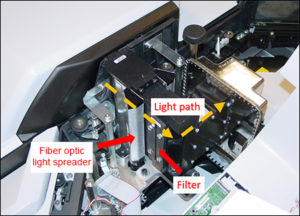 Reader sorter light path with CCD light filter